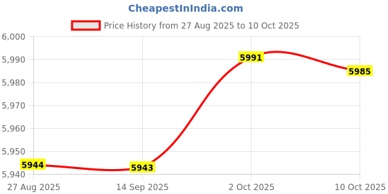 amazon.in SYDL Wire Shelf Utility White Wire Shelving for Laundry Supermarket Basement Without Brackets|Closet Organizers|Home & Garden Price History Graph from 27 Aug 2025 to 10 Oct 2025