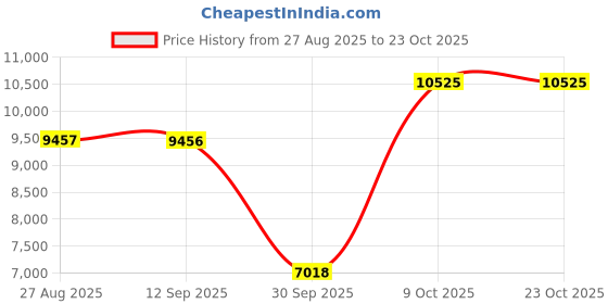 amazon.in velura SYDL Women Men Mountain Cycling Shoes MTB Bike Bicycle Biking Shoe Sneaker 38| Men| Cycling velura Price History Graph from 27 Aug 2025 to 22 Oct 2025