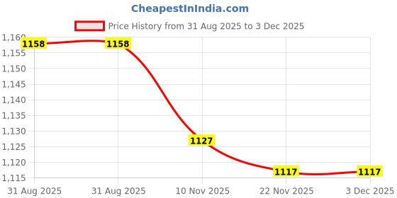 amazon.in SYDL Women Sauna Pants Slimming Loss Weight Sweat Crop Top Fat Burner Shorts XL| Shapewear| Womens Clothing Price History Graph from 31 Aug 2025 to 2 Dec 2025