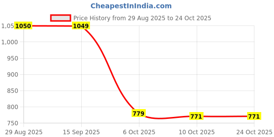 amazon.in velura SYDL Women Stretchy Lifting Workout Running Yoga Shorts White L| Other Womens Fitness Clothing| Fitness Running & Yoga velura Price History Graph from 29 Aug 2025 to 23 Oct 2025