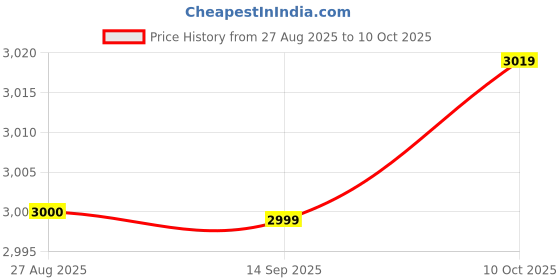 amazon.in SYDL ze Bar Stable Sturdy Portable Swing Set for Indoor Outdoor Use Home Gym Green|Pull Up Bars|Sporting Goods Price History Graph from 27 Aug 2025 to 10 Oct 2025