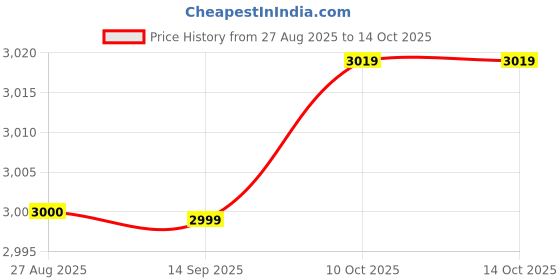 amazon.in SYDL ze Bar Stable Sturdy Portable Swing Set for Indoor Outdoor Use Home Gym Pink|Pull Up Bars|Sporting Goods Price History Graph from 27 Aug 2025 to 10 Oct 2025