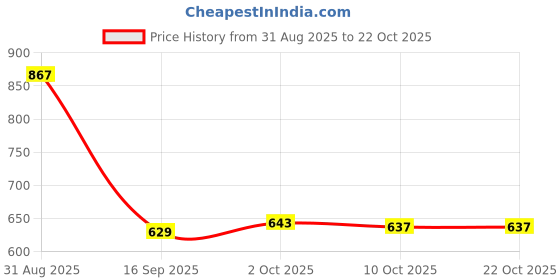 amazon.in SYDL100 Pieces Splatter Targets Reactive Target Shooting Exercise Self Adhesive| Targets| Price History Graph from 31 Aug 2025 to 21 Oct 2025