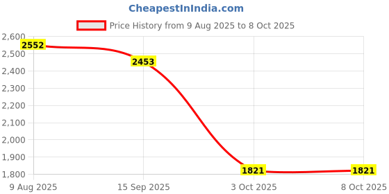 amazon.in SYDL1080 Wireless Mobile Phone Screen TV Adapter HDMI Mirror Display Dongle| Internet & Media Streamers| TV Video & Home Audio Price History Graph from 9 Aug 2025 to 8 Oct 2025