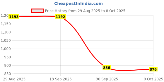 amazon.in SYDL27MHz Radio Lightweight Convertible Direction Handheld Radio | Ham, Amateur Radio s| Radio Communication Price History Graph from 29 Aug 2025 to 8 Oct 2025