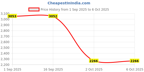 amazon.in SYDL300Mbps Signal Amplifier Wireless Network Router Dual, UK| Wireless Routers| Home Networking & Connectivity Price History Graph from 1 Sep 2025 to 6 Oct 2025