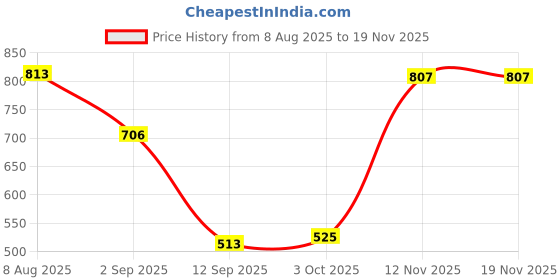amazon.in SYDL4x Tent Rope with S Tensioner High Strength for Tying Down Tarp Camping Tent| Tent & Canopy Accessories| Outdoor Sports Price History Graph from 8 Aug 2025 to 19 Nov 2025