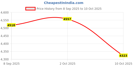 amazon.in SYDL7/8" 22mm Universal Brake Master Cylinder Clutch Reservoir Levers Red| Other Handlebars & Levers| Parts & Accessories Price History Graph from 8 Sep 2025 to 10 Oct 2025