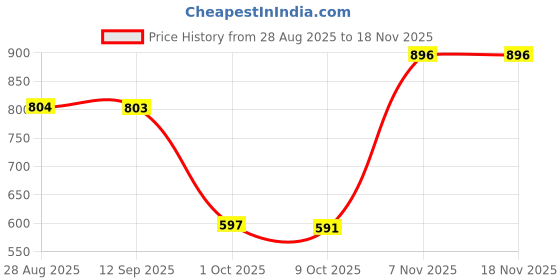 amazon.in velura SYDLBallet Shoes Soft PU Leather Elastic Bottom Belly Dancing Flat Sole Shoes L| Ballet| Dancewear velura Price History Graph from 28 Aug 2025 to 18 Nov 2025