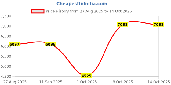 amazon.in SYDLCar GPS Navigator 5" TFT Touch Screen Driving Alert 8GB 128 MB GPS Device| GPS Units| Vehicle Electronics & GPS Price History Graph from 27 Aug 2025 to 14 Oct 2025