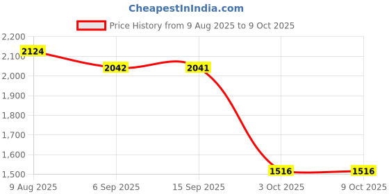 amazon.in SYDLG7S 2.4G Display Dongle 4K HDMI Adapter Video Receiver for TV Monitor| Internet & Media Streamers| TV Video & Home Audio Price History Graph from 9 Aug 2025 to 8 Oct 2025