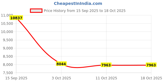 amazon.in SYDLHD HDMI Quad Core Smart Box 2.4G 5G Mini Top Box 4+32G| Internet & Media Streamers| TV Video & Home Audio Price History Graph from 15 Sep 2025 to 17 Oct 2025