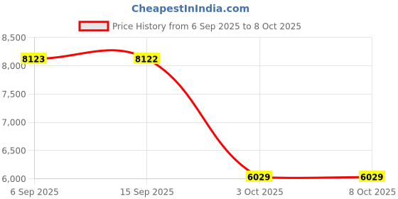 amazon.in SYDLHDMI Smart Mini Resolution STB Device EU Plug 4GB 64GB| Internet & Media Streamers| TV Video & Home Audio Price History Graph from 6 Sep 2025 to 8 Oct 2025