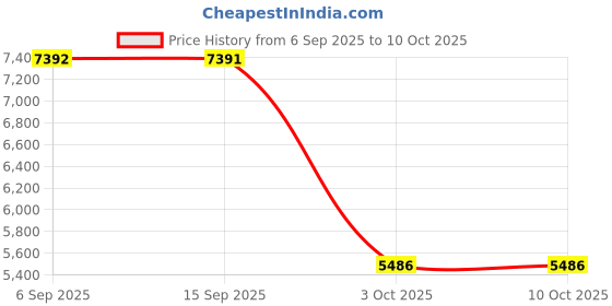 amazon.in SYDLHDMI Smart Mini Resolution STB Device US Plug 4GB 32GB| Internet & Media Streamers| TV Video & Home Audio Price History Graph from 6 Sep 2025 to 10 Oct 2025