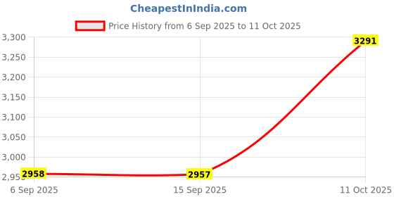 amazon.in SYDLHK1 Mini Android 10 Quad Core HD 4K EU 2+16g| Internet & Media Streamers| TV Video & Home Audio Price History Graph from 6 Sep 2025 to 11 Oct 2025