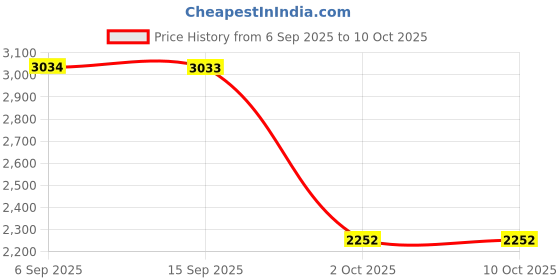 amazon.in SYDLInternal Solid State Drive 2.5 Inch 6Gbps SATA 3.0 SSD Red 60G| Solid State Drives| Drives, Storage & Blank Media Price History Graph from 6 Sep 2025 to 10 Oct 2025