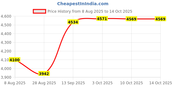 amazon.in SYDLLED Ceiling Lights Touch Switch Trichromatic Light for Kitchen Any Room Rectangle| Chandeliers & Ceiling Fixtures| Lamps, Lighting & Ceiling Fans Price History Graph from 8 Aug 2025 to 10 Oct 2025
