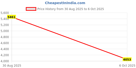 amazon.in SYDLMini Cool Wireless Laser Projection Virtual Keyboard Rose Gold| Keyboards & Keypads| Keyboards, Mice & Pointers Price History Graph from 30 Aug 2025 to 6 Oct 2025