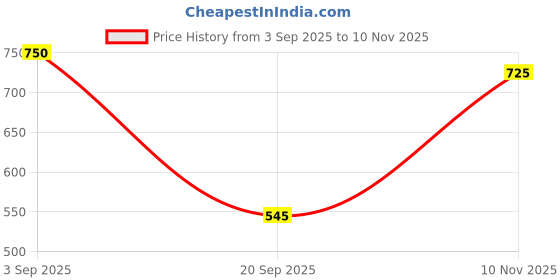 amazon.in SYDLNail Soaking Bowl Nail Soaker Tray Portable Soak Off Bowl Nail Manicure Bowl White| Manicure/Pedicure Tools & Kits| Nail Care, Manicure & Pedicure Price History Graph from 3 Sep 2025 to 10 Nov 2025