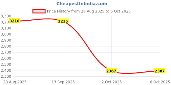 amazon.in SYDLReplacement Bluetooth3.0 Network Card BCM94331PCIEBT4AX for Macbook Pro| Network Cards| Computer Components & Parts Price History Graph from 28 Aug 2025 to 6 Oct 2025