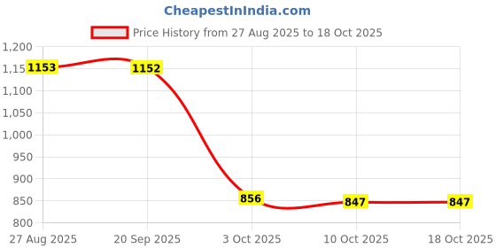 amazon.in SYDLRJ-11 Telephone Fax Surge Protector Thunder Lightning Proof Arrester| Surge Protectors, Power Strips| Power Protection, Distribution Price History Graph from 27 Aug 2025 to 18 Oct 2025