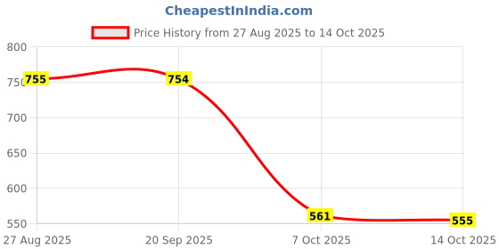 amazon.in SYDLScalp Liquid Applicator Hair Comb,Distribute Essential Oils for Home Travel| Brushes & Combs| Hair Care & Styling Price History Graph from 27 Aug 2025 to 14 Oct 2025