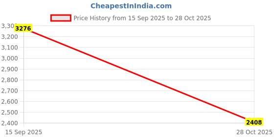 amazon.in SYDLTurtle Tank Tortoises Case Turtle Habitat for Resting Hatching Area Breeding| Reptile Supplies| Reptile Supplies Price History Graph from 15 Sep 2025 to 28 Oct 2025