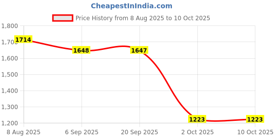 amazon.in SYDLWaterproof Non-slip Round Table Cover Elastic Edged Fitted Table Cloth A| Other Home D?©cor| Home D?©cor Price History Graph from 8 Aug 2025 to 9 Oct 2025