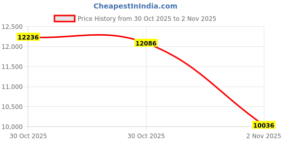 amazon.in SYERAL 746-014 Power Door Lock Actuator Compatible with Chevrolet GMC, Compatible with Cadillac Buick Pontiac Price History Graph from 30 Oct 2025 to 30 Oct 2025