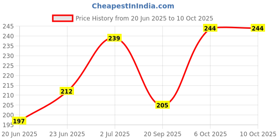 amazon.in SYGA 1 Piece Money Saving House Shape Tin,Coin Bank with Lock and Key_Pink Price History Graph from 20 Jun 2025 to 9 Oct 2025