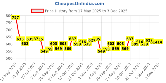amazon.in SYGA 110 cm Baby Swaddle Blankets 6 Layer Muslin Swaddle Wrap 100% Cotton Stroller Cover Receiving Blankets_CrownYellow Price History Graph from 17 May 2025 to 3 Dec 2025