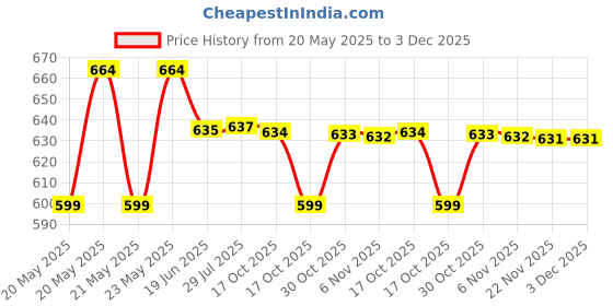 amazon.in SYGA 110 cm Baby Swaddle Reversible Blanket 6 Layer Muslin 100% Cotton Stroller Cover Receiving Blankets_CrownPink syga Price History Graph from 20 May 2025 to 3 Dec 2025