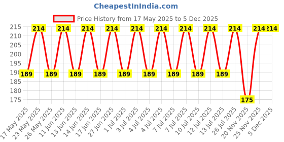 amazon.in SYGA 12 Pieces Cookie Cutter Stainless Steel Cookie Cutter with Different Shape Price History Graph from 17 May 2025 to 5 Dec 2025