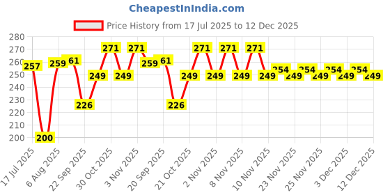 amazon.in SYGA 3 Pcs Baby Headband, Flower & Bow Stretchable, Nylon HairBand for Newborn Infant Toddlers Kids 0-3 Year (Mint green, Free Size) syga Price History Graph from 17 Jul 2025 to 12 Dec 2025