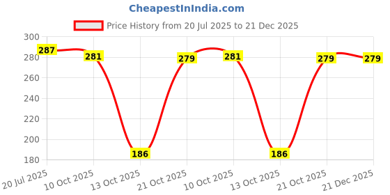 amazon.in SYGA 3 Pcs Baby Headband, Sequin Cloth, Flower, and Bow Stretchable HairBand for Newborn Infant Toddlers Kids 0-3 Year (Light Pink) Price History Graph from 20 Jul 2025 to 20 Dec 2025