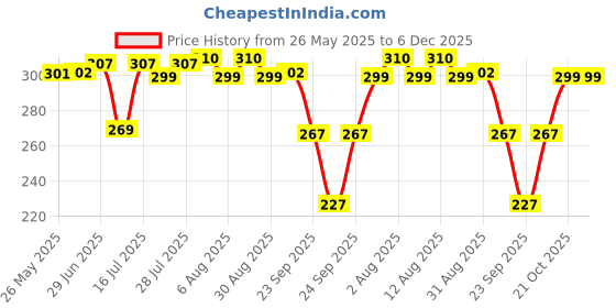 amazon.in SYGA 3 Pcs Baby Headband Set, Soft Stretchable Nylon Hairbands with Glitter Bow and Knotted Design for Newborn, Infant, and Toddler-0-3 Years (Black) syga Price History Graph from 26 May 2025 to 5 Dec 2025