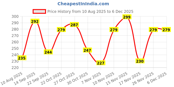 amazon.in SYGA 3 Pcs Baby Headband Set, Soft Stretchable Nylon Hairbands with Glitter Bow and Knotted Design for Newborn, Infant, and Toddler-0-3 Years (Yellow) Price History Graph from 10 Aug 2025 to 5 Dec 2025