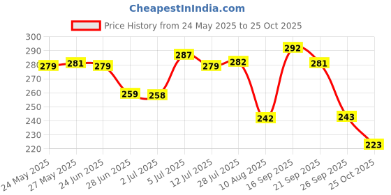amazon.in SYGA 4 Piece Baby Headband Set, Stretchable Handmade Nylon Bow and Flower Headdress for Newborn Infant Toddlers Kids-0-3 Years-Gold-rimmed bow Price History Graph from 24 May 2025 to 25 Oct 2025