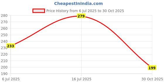 amazon.in SYGA 4 Piece Baby Headband Set, Stretchable Handmade Nylon Bow and Flower Headdress for Newborn Infant Toddlers Kids-0-3 Years-Three ball yarn flower pattern Price History Graph from 6 Jul 2025 to 30 Oct 2025