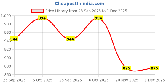 amazon.in SYGA 5 in 1 Aquarium Tank Tool Kits Stainless Steel Aquatic Plant Tweezers Scissors Spatula Tool Set Fish Tank Cleaner Accessories Aquascaping Tools Set for Fish Starter Kits- 5 Pcs Price History Graph from 23 Sep 2025 to 1 Dec 2025