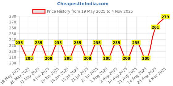 amazon.in SYGA 5 Pairs Baby Girl & Baby Boy Socks, Toddlers Infant Cotton Stretch Crew Socks with Theme Design, Suitable for 0-2 Years baby syga Price History Graph from 19 May 2025 to 4 Nov 2025