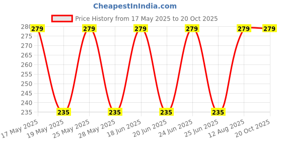 amazon.in SYGA 5 Pairs Baby Girl & Baby Boy Socks, Toddlers Infant Cotton Warm Stretch Crew Length Socks With Mesh Princess Design, Suitable For 9 Months To 2 Years Baby, Multicolor syga Price History Graph from 17 May 2025 to 20 Oct 2025