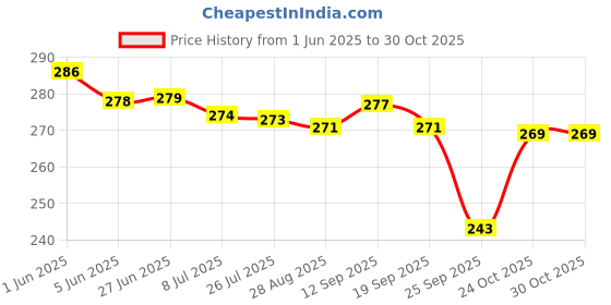 amazon.in SYGA 5 Pcs Baby Headband, Flower & Bow Stretchable, Nylon HairBand for Newborn Infant Toddlers Kids 0-3 Year-Red syga Price History Graph from 1 Jun 2025 to 29 Oct 2025