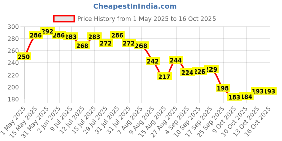 amazon.in SYGA 6 Hooks Hanger Over The Door Hook Hanger(Black) syga Price History Graph from 1 May 2025 to 16 Oct 2025