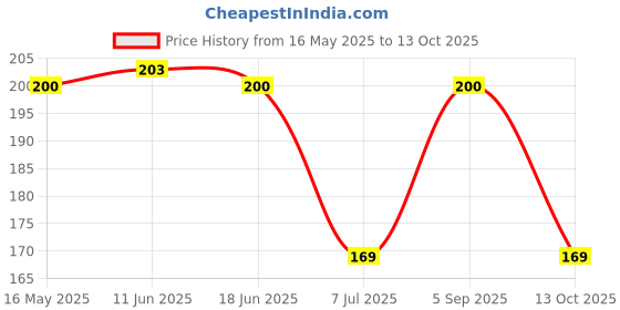 amazon.in SYGA Airplan Design Baby Pacifier teether Belt Clip Price History Graph from 16 May 2025 to 13 Oct 2025