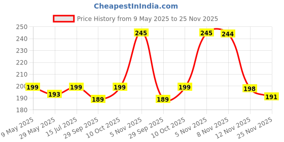 amazon.in Syga Baby Banana Training Toothbrush and Teether (Yellow) syga Price History Graph from 9 May 2025 to 25 Nov 2025