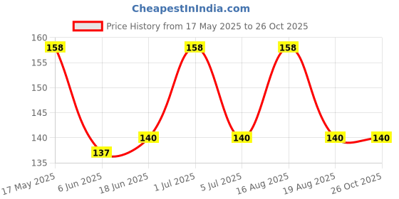 amazon.in syga Baby Cap Small Plain Stretchable Knitted Baby Cap for 6M - 5 Years syga Price History Graph from 17 May 2025 to 26 Oct 2025