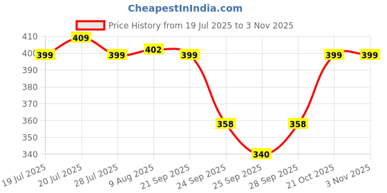 amazon.in SYGA Baby Girl Hair Clips Bow Tie Flower Headband, Pink - Birthday Gift for Girls syga Price History Graph from 19 Jul 2025 to 2 Nov 2025