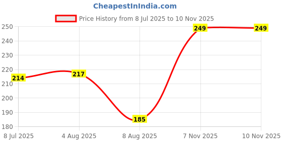 amazon.in SYGA Baby Girl's Flower Leaf Headband Soft & Stretchable Cotton Hairband for Infants, Toddlers, Little Princesses (0-3 Years Gold-04) Price History Graph from 8 Jul 2025 to 9 Nov 2025