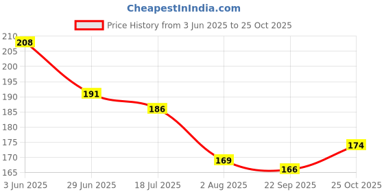 amazon.in SYGA Baby Headband Threaded Soft Strechable Hairbands Newborn For Infant Toddlers Kids 0-3 Years(Yellow) Price History Graph from 3 Jun 2025 to 25 Oct 2025
